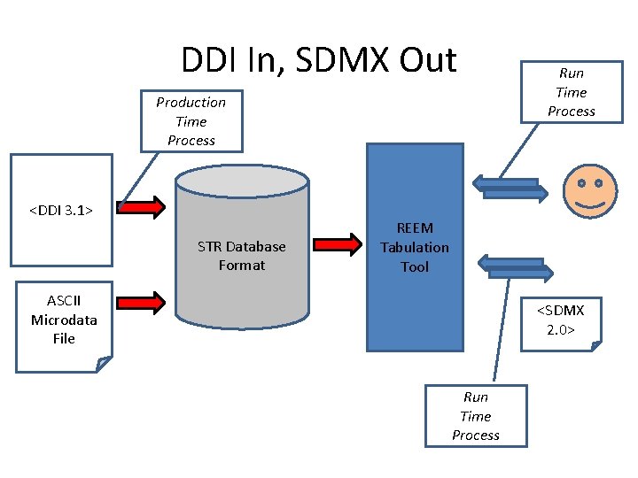 DDI In, SDMX Out Production Time Process <DDI 3. 1> STR Database Format Run