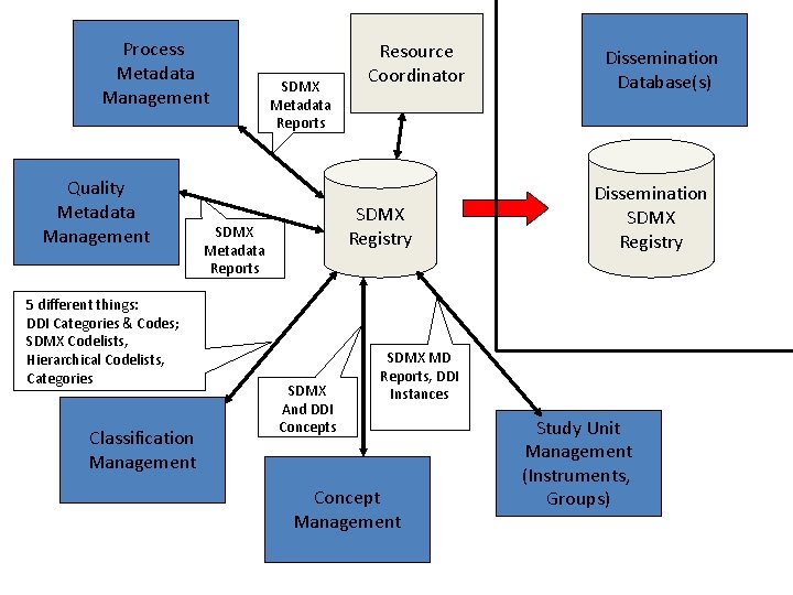 Process Metadata Management Quality Metadata Management 5 different things: DDI Categories & Codes; SDMX