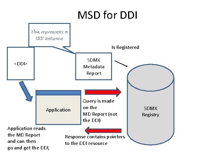 MSD for DDI This represents a DDI instance Is Registered SDMX Metadata Report <DDI>