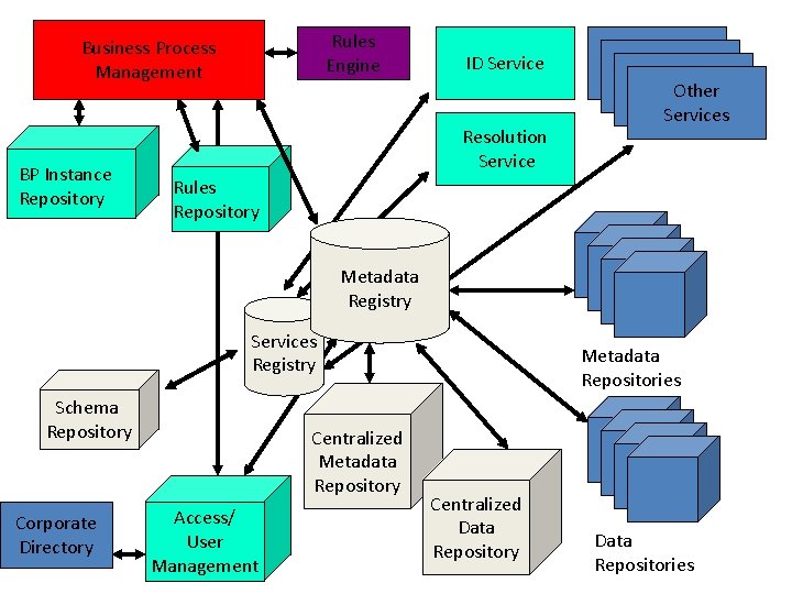 Rules Engine Business Process Management BP Instance Repository ID Service Resolution Service Other Services