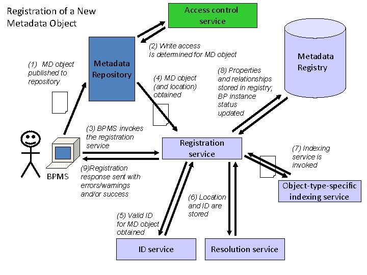 Access control service Registration of a New Metadata Object (1) MD object published to