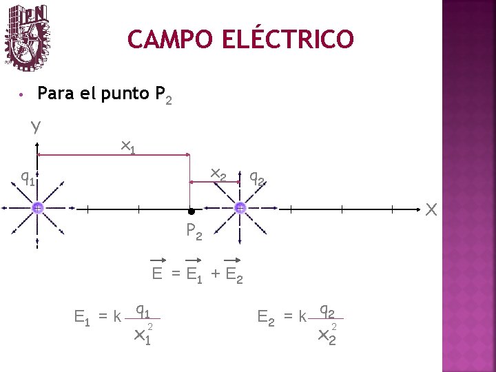 CAMPO ELÉCTRICO Para el punto P 2 • Y x 1 x 2 q