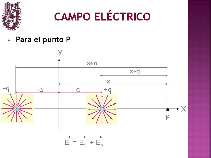 CAMPO ELÉCTRICO • Para el punto P Y x+a -q -a a x-a x