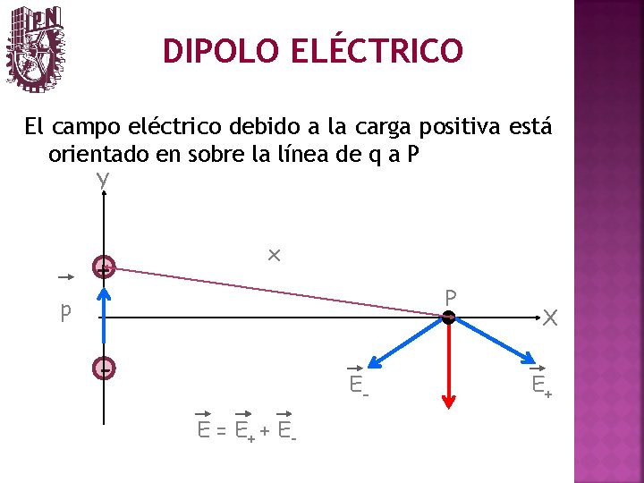 DIPOLO ELÉCTRICO El campo eléctrico debido a la carga positiva está orientado en sobre