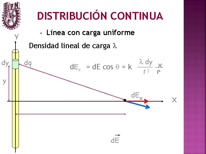 DISTRIBUCIÓN CONTINUA Y dy y • Línea con carga uniforme Densidad lineal de carga