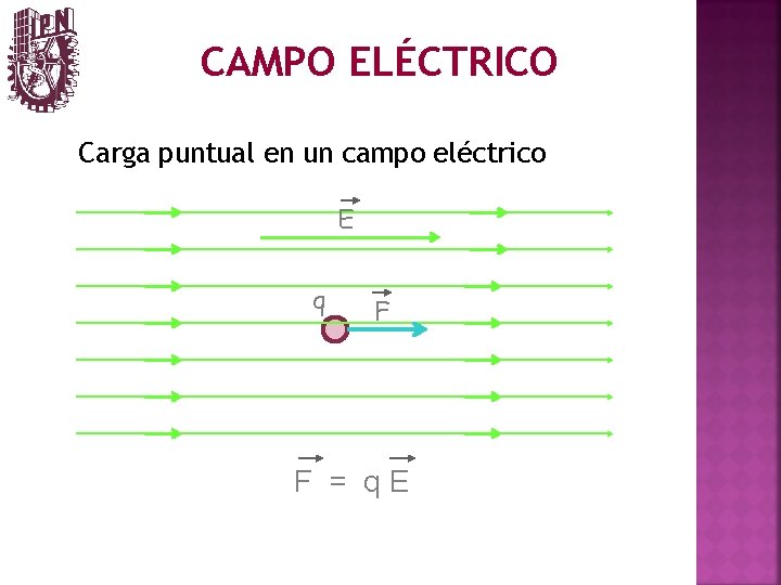 CAMPO ELÉCTRICO Carga puntual en un campo eléctrico E q F F = q.