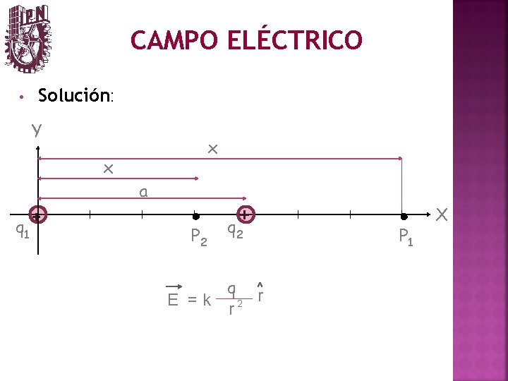 CAMPO ELÉCTRICO • Solución: Y x x a q 1 + P 2 +