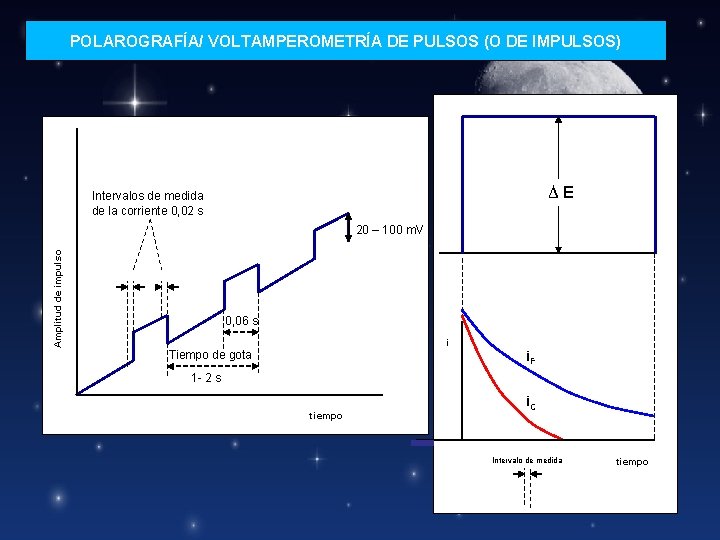 POLAROGRAFÍA/ VOLTAMPEROMETRÍA DE PULSOS (O DE IMPULSOS) ∆E Intervalos de medida de la corriente