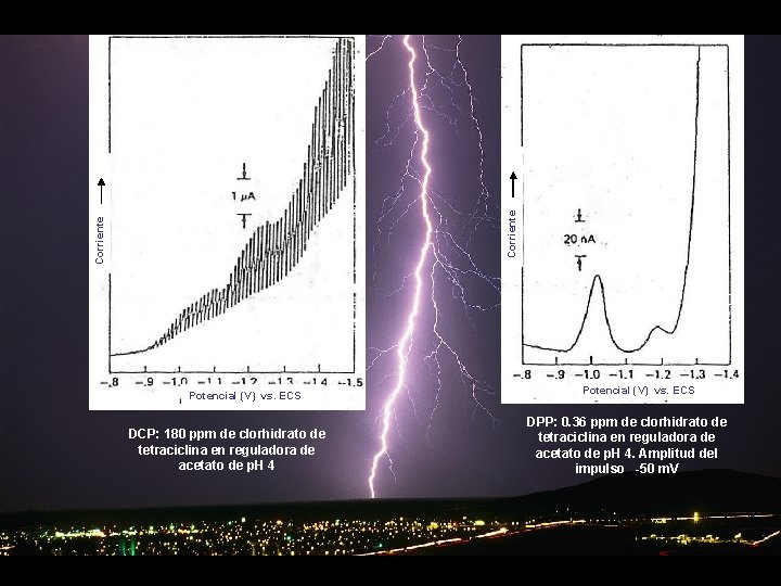 Corriente Potencial (V) vs. ECS DCP: 180 ppm de clorhidrato de tetraciclina en reguladora
