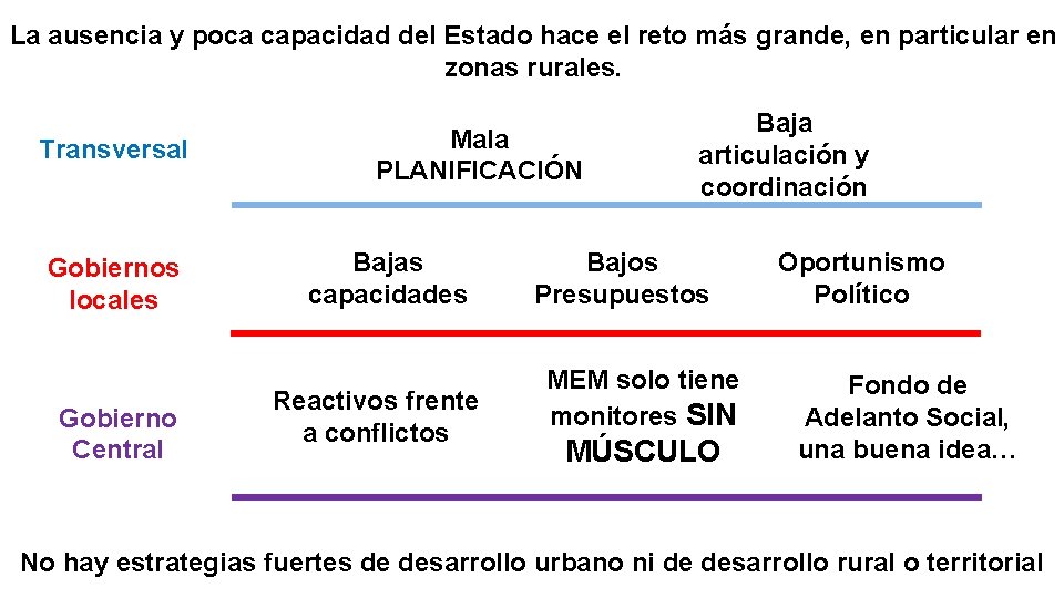 La ausencia y poca capacidad del Estado hace el reto más grande, en particular