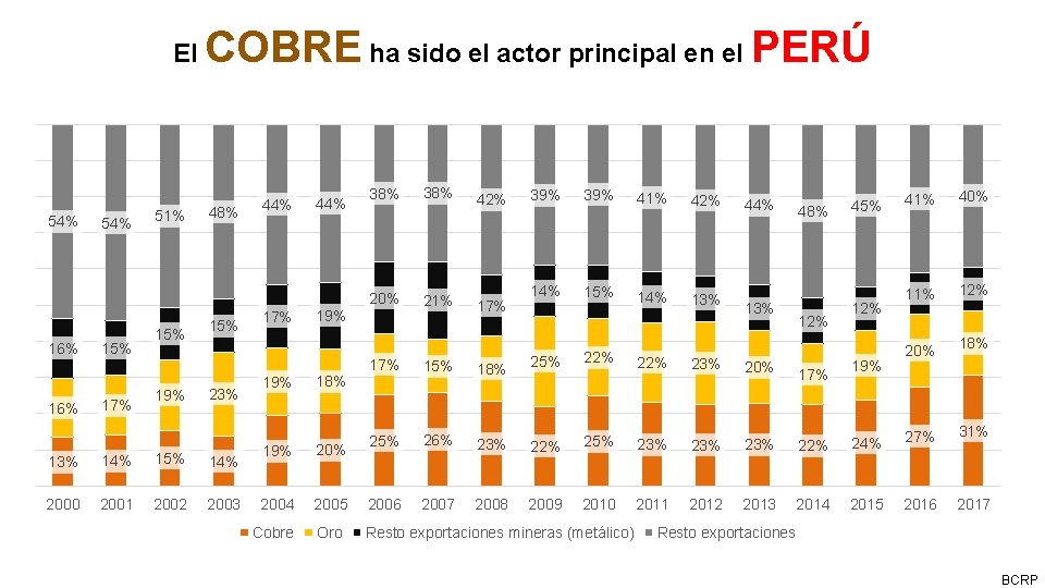 El 54% 51% COBRE ha sido el actor principal en el PERÚ 48% 44%