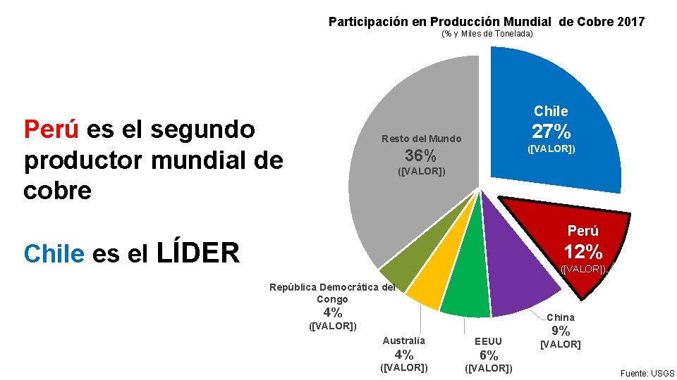 Participación en Producción Mundial de Cobre 2017 (% y Miles de Tonelada) Chile Perú