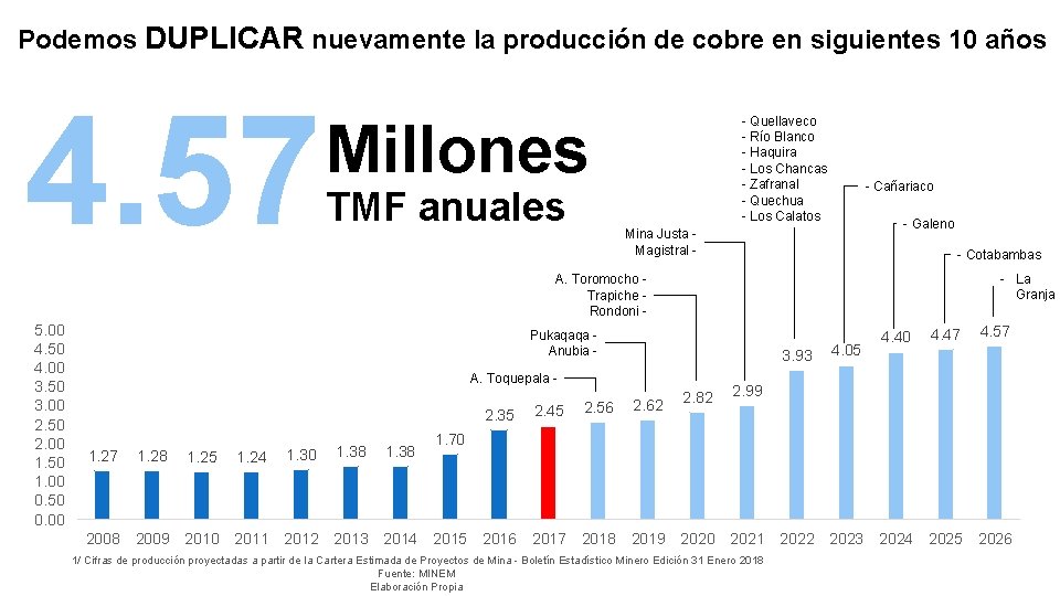 Podemos DUPLICAR nuevamente la producción de cobre en siguientes 10 años 4. 57 Millones