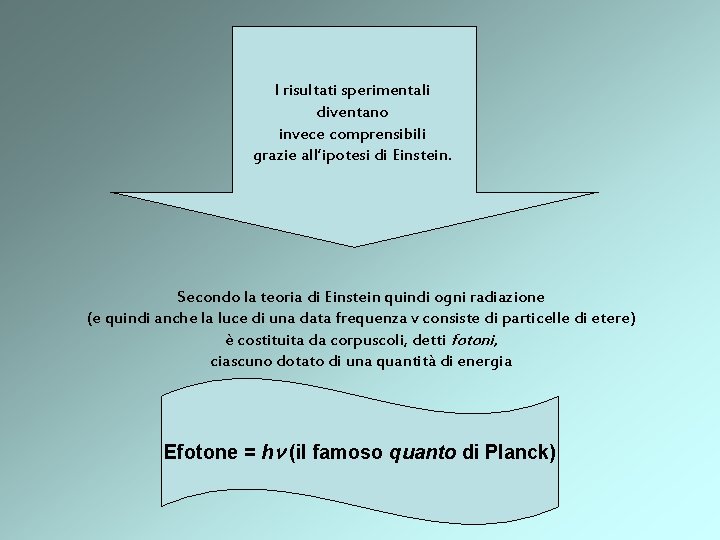 I risultati sperimentali diventano invece comprensibili grazie all’ipotesi di Einstein. Secondo la teoria di
