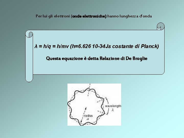 Per lui gli elettroni (onde elettroniche) hanno lunghezza d’onda λ = h/q = h/mv