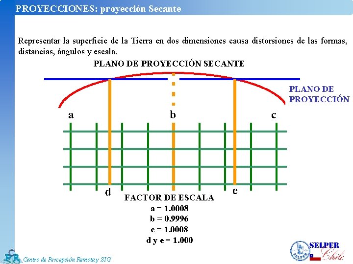 PROYECCIONES: proyección Secante Representar la superficie de la Tierra en dos dimensiones causa distorsiones