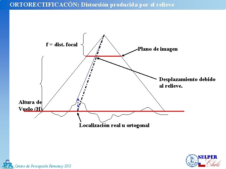 ORTORECTIFICACÓN: Distorsión producida por el relieve f = dist. focal Plano de imagen Desplazamiento