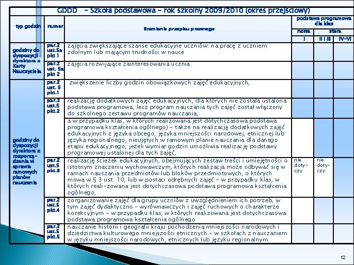 GDDD - Szkoła podstawowa - rok szkolny 2009/2010 (okres przejściowy) typ godziny do dyspozycji