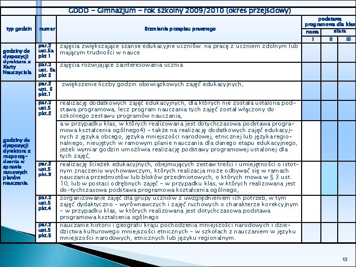 GDDD - Gimnazjum - rok szkolny 2009/2010 (okres przejściowy) typ godziny do dyspozycji dyrektora