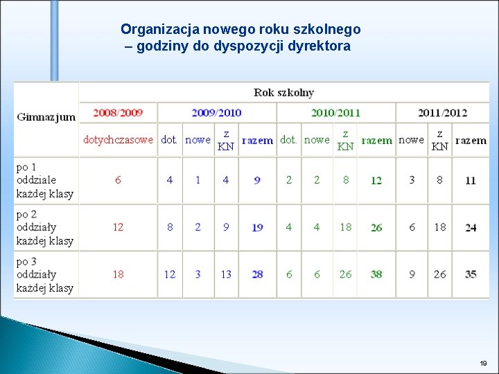 Organizacja nowego roku szkolnego – godziny do dyspozycji dyrektora 19 