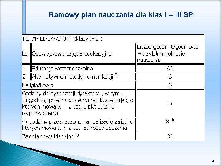 Ramowy plan nauczania dla klas I – III SP 41 