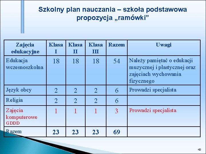 Szkolny plan nauczania – szkoła podstawowa propozycja „ramówki” Zajęcia edukacyjne Klasa Razem I II