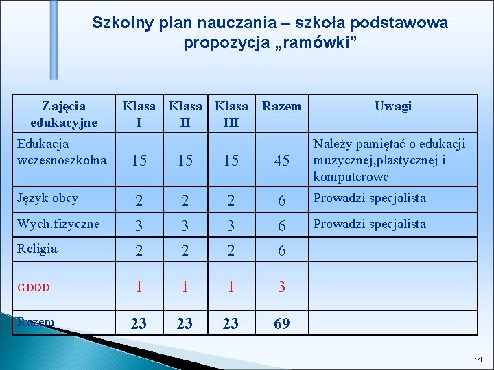 Szkolny plan nauczania – szkoła podstawowa propozycja „ramówki” Zajęcia edukacyjne Klasa Razem I II