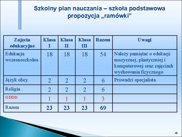 Szkolny plan nauczania – szkoła podstawowa propozycja „ramówki” Zajęcia edukacyjne Klasa Razem I II