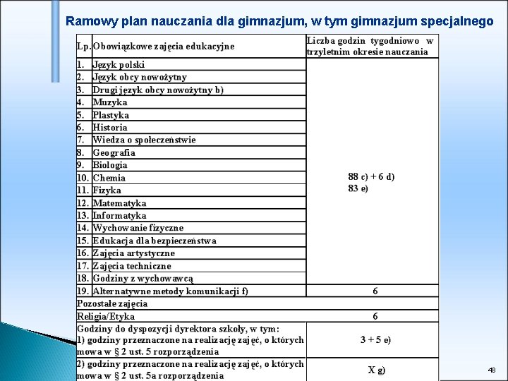 Ramowy plan nauczania dla gimnazjum, w tym gimnazjum specjalnego 48 
