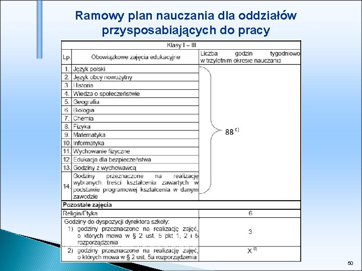 Ramowy plan nauczania dla oddziałów przysposabiających do pracy 50 