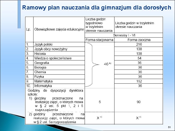 Ramowy plan nauczania dla gimnazjum dla dorosłych 51 