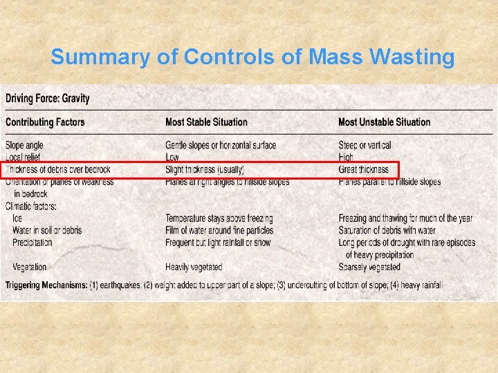 Summary of Controls of Mass Wasting 