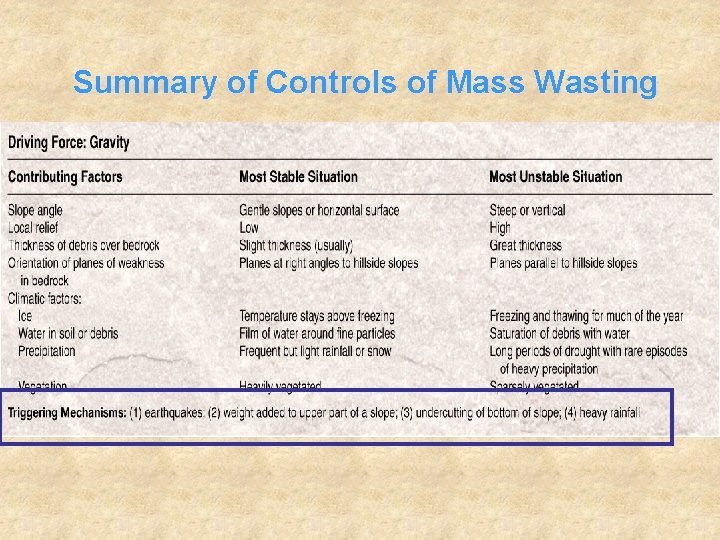 Summary of Controls of Mass Wasting 