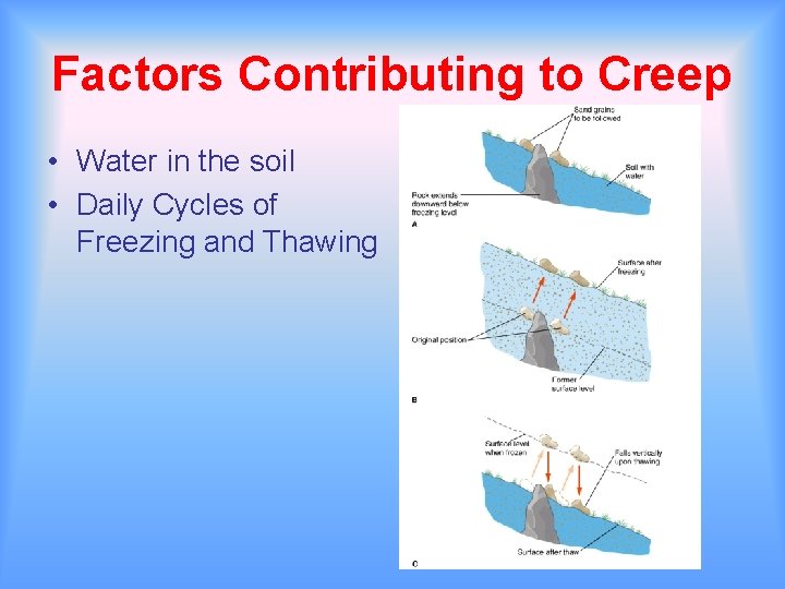 Factors Contributing to Creep • Water in the soil • Daily Cycles of Freezing