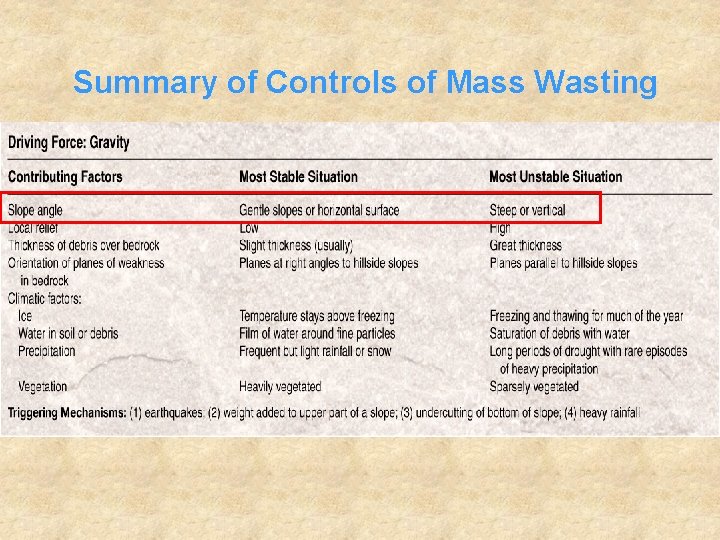 Summary of Controls of Mass Wasting 