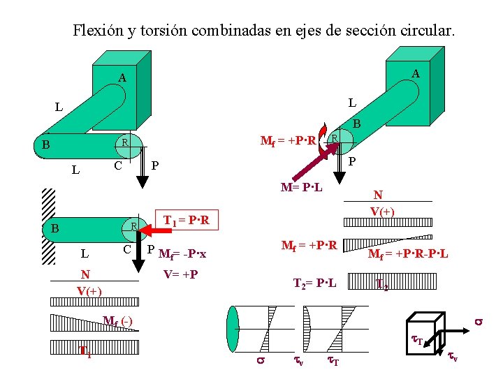Flexión y torsión combinadas en ejes de sección circular. A A L L B