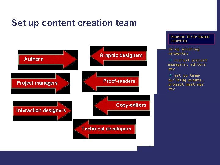 Set up content creation team Pearson Distributed Learning Authors Project managers Graphic designers Proof-readers