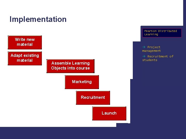 Implementation Pearson Distributed Learning Write new material Adapt existing material à Project management à