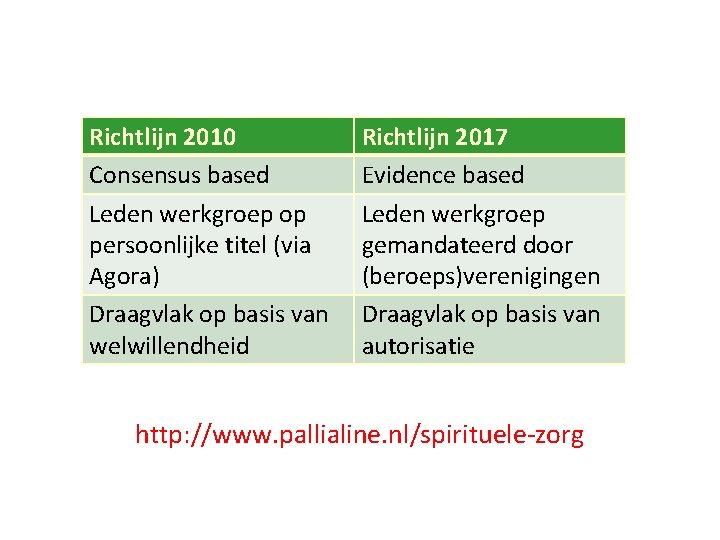 Richtlijn 2010 Consensus based Leden werkgroep op persoonlijke titel (via Agora) Draagvlak op basis