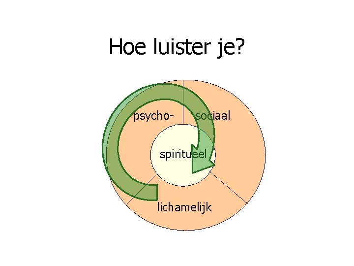 Hoe luister je? psycho- sociaal spiritueel lichamelijk Hoe luister je? psycho- sociaal spiritueel lichamelijk