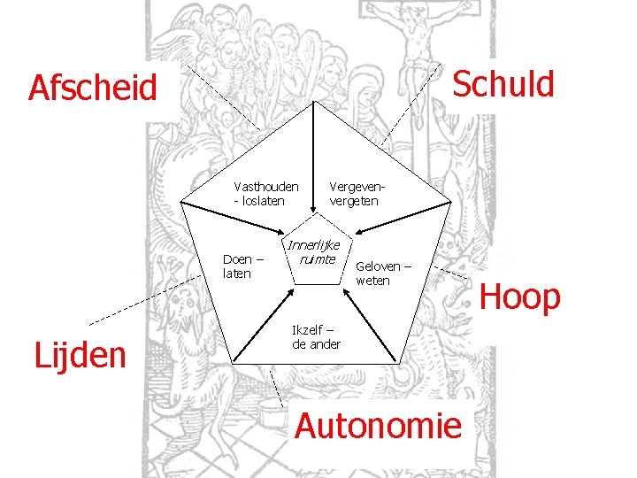 Schuld Afscheid Vasthouden - loslaten Doen – laten Lijden Vergevenvergeten Innerlijke ruimte Geloven –