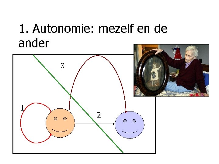 1. Autonomie: mezelf en de ander 3 1 2 