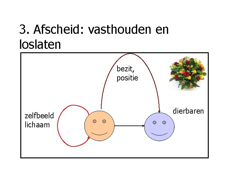 3. Afscheid: vasthouden en loslaten bezit, positie zelfbeeld lichaam dierbaren 