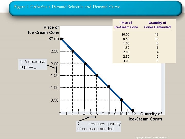 Figure 1 Catherine’s Demand Schedule and Demand Curve Price of Ice-Cream Cone $3. 00