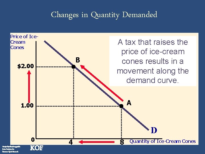 Changes in Quantity Demanded Price of Ice. Cream Cones B $2. 00 A tax