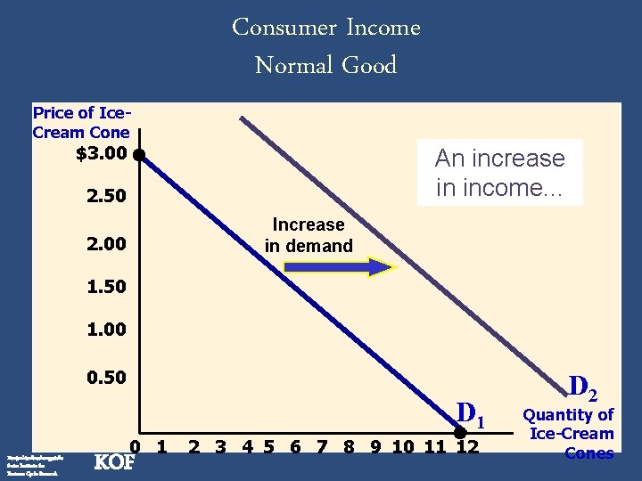 Consumer Income Normal Good Price of Ice. Cream Cone $3. 00 An increase in