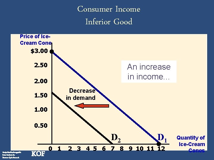 Consumer Income Inferior Good Price of Ice. Cream Cone $3. 00 2. 50 An