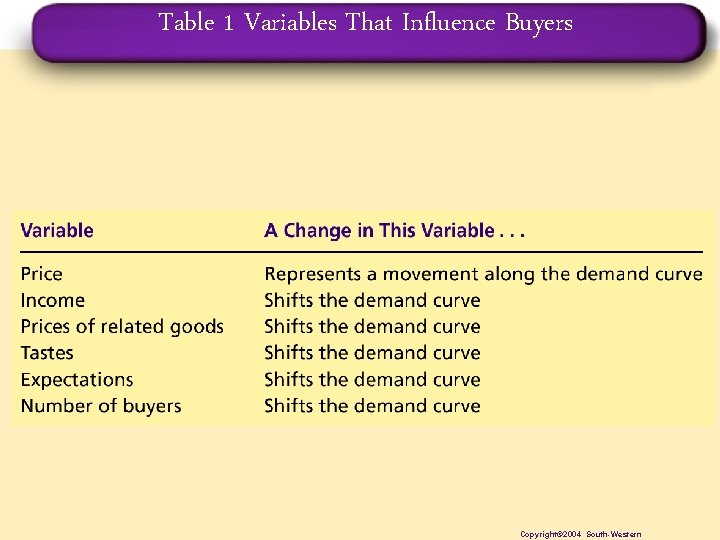 Table 1 Variables That Influence Buyers Copyright© 2004 South-Western 