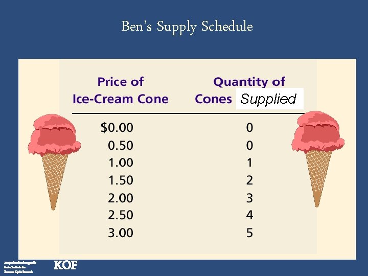 Ben’s Supply Schedule Supplied Konjunkturforschungsstelle Swiss Institute for Business Cycle Research KOF 