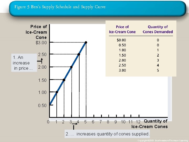 Figure 5 Ben’s Supply Schedule and Supply Curve Price of Ice-Cream Cone $3. 00